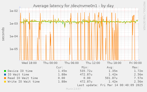 daily graph