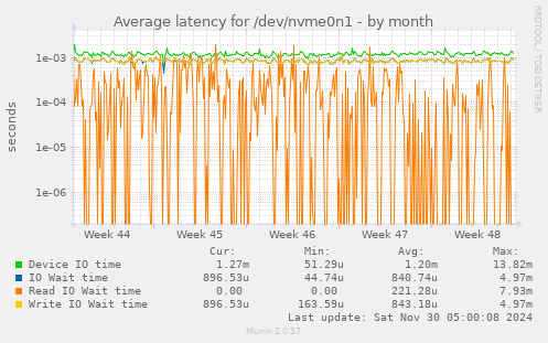 Average latency for /dev/nvme0n1