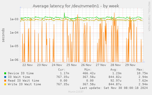 weekly graph