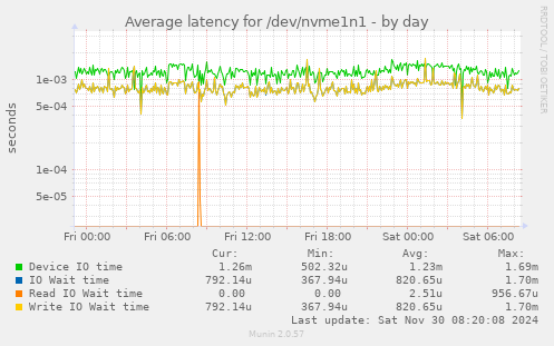 daily graph