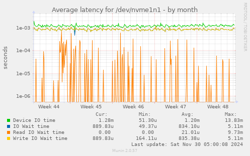 Average latency for /dev/nvme1n1