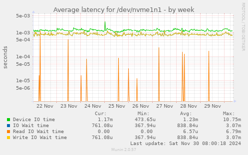 weekly graph