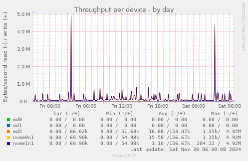 Throughput per device