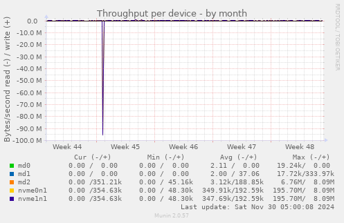 Throughput per device