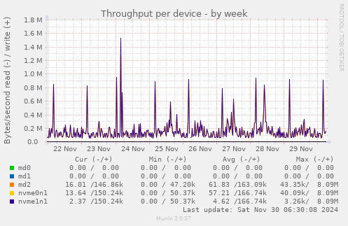 Throughput per device