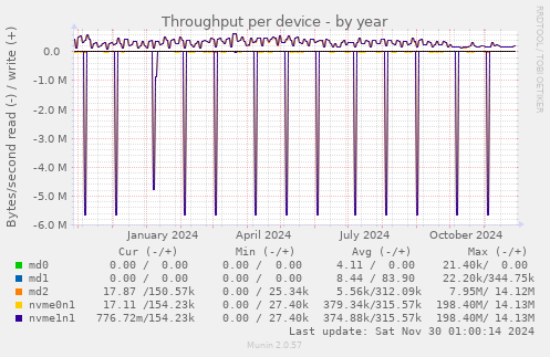 Throughput per device