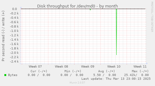 Disk throughput for /dev/md0