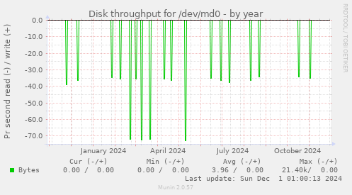 Disk throughput for /dev/md0