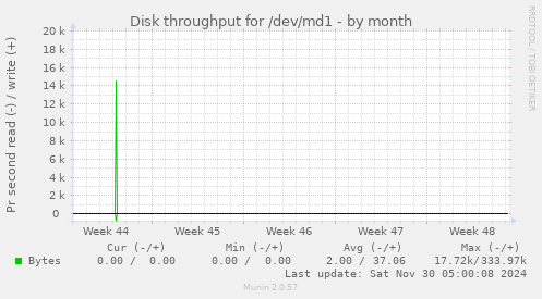 Disk throughput for /dev/md1