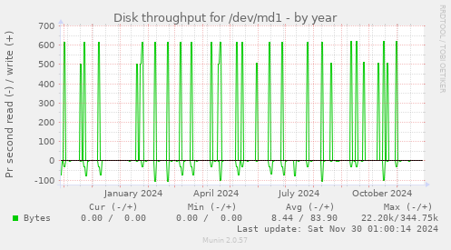 yearly graph