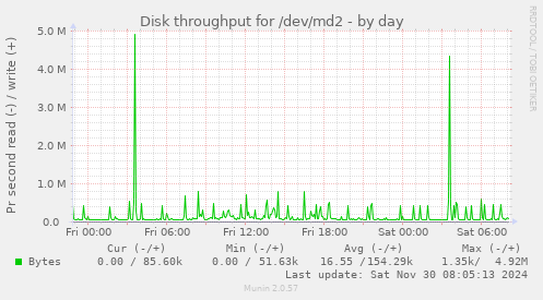 daily graph