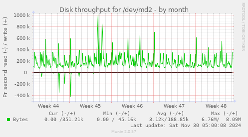 Disk throughput for /dev/md2