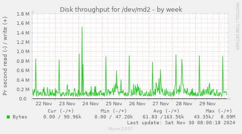 weekly graph