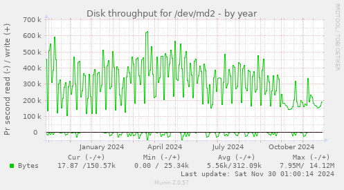 yearly graph