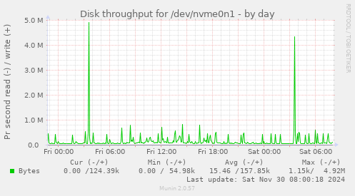 daily graph