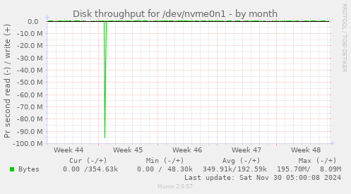 Disk throughput for /dev/nvme0n1