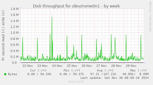 weekly graph