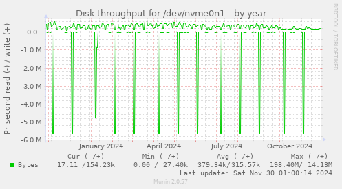 yearly graph