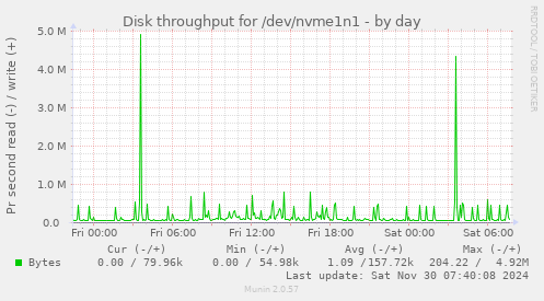 daily graph