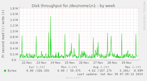 weekly graph