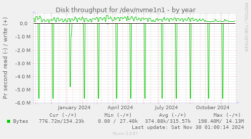 yearly graph