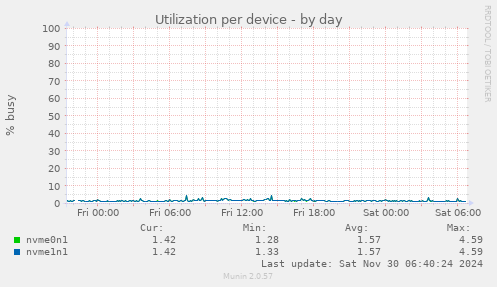 Utilization per device