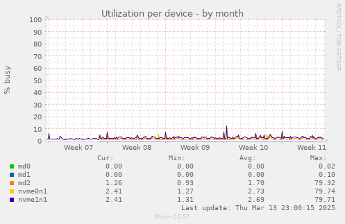 Utilization per device