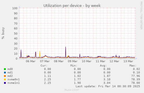 Utilization per device