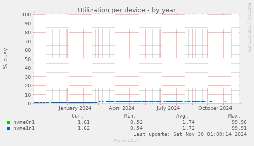 Utilization per device