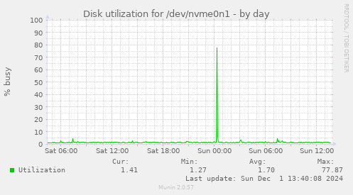 Disk utilization for /dev/nvme0n1