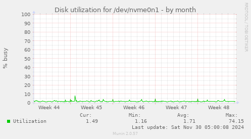 Disk utilization for /dev/nvme0n1