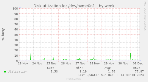 Disk utilization for /dev/nvme0n1