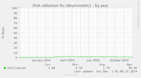 Disk utilization for /dev/nvme0n1