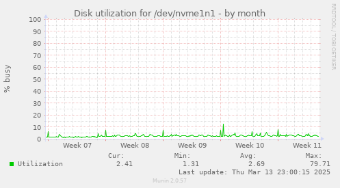 Disk utilization for /dev/nvme1n1