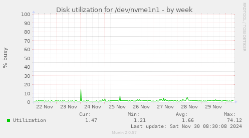 weekly graph