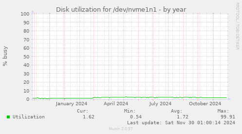 yearly graph