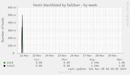 Hosts blacklisted by fail2ban