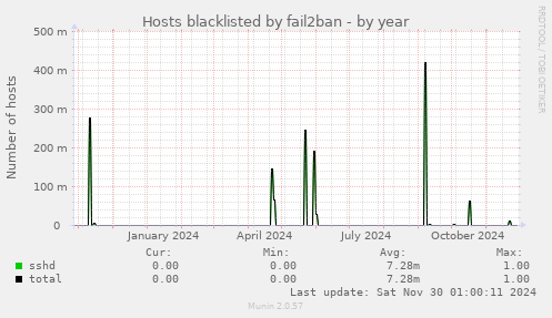 Hosts blacklisted by fail2ban