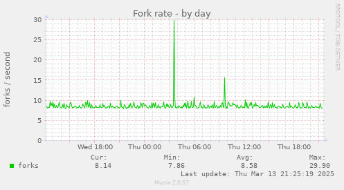 Fork rate