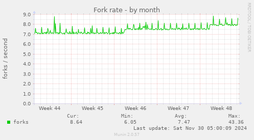 Fork rate