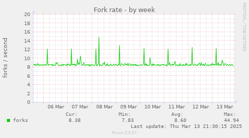 Fork rate