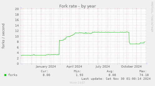 Fork rate