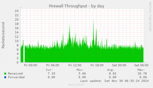 Firewall Throughput