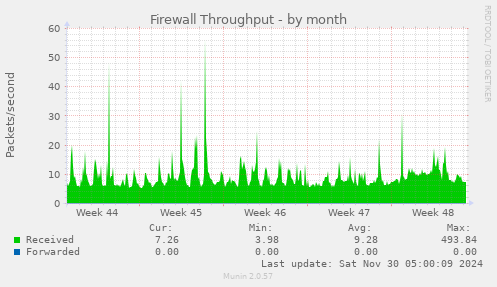 Firewall Throughput