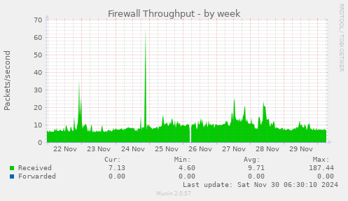 Firewall Throughput