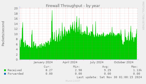 Firewall Throughput