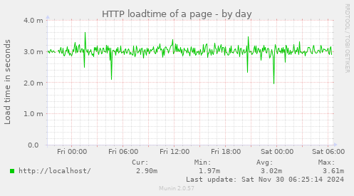 HTTP loadtime of a page