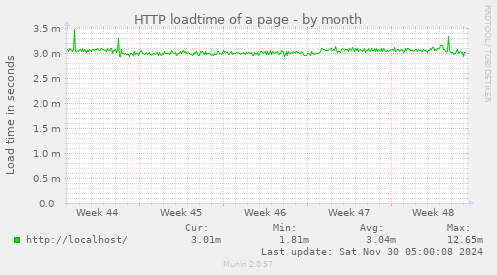 HTTP loadtime of a page