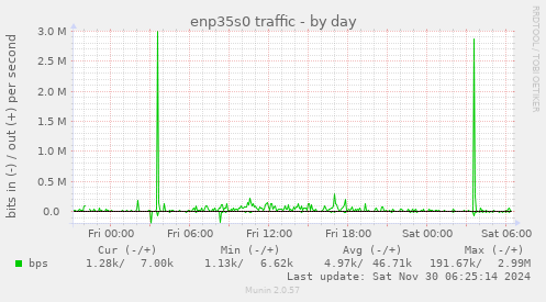 enp35s0 traffic