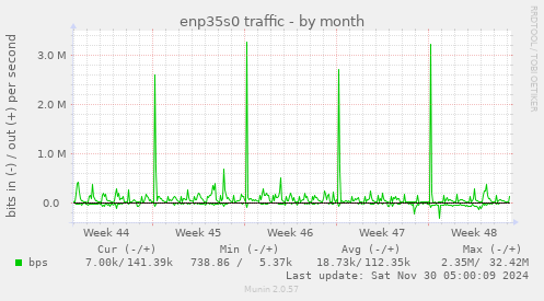 enp35s0 traffic